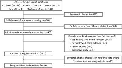 Health impacts with telework on workers: A scoping review before the COVID-19 pandemic